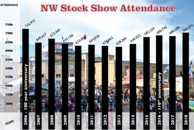 Chart shows the yearly attendance figures from the Denver Western Stock Show