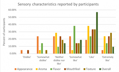 graph detailing how participants felt about the appearance, aroma, flavor, mouthfeel, and texture of kimchi.