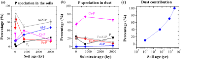 Graphs comparing amounts of phosphorous, dust, and dust contribution in soils with susbstrate age.