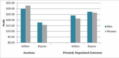 comparing profit received by gender in auction and negotiated contracts 