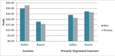 comparing profit received by gender in auction and negotiated contracts