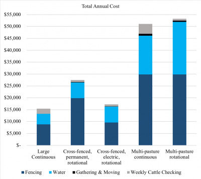 Graph showing total annual cost for each scenario with multi-pasture rotational being the most.