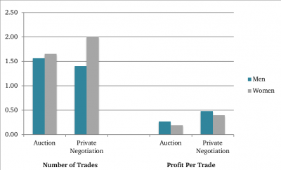 graph compares profit and number of trades by gender in auction and private negotiated scenarios