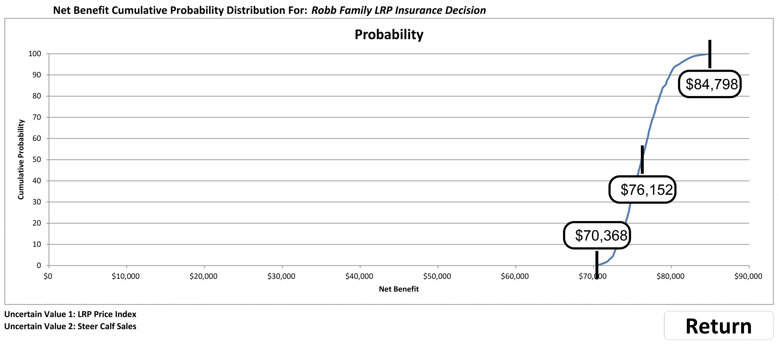Graph showing the probability of 3 different returns.