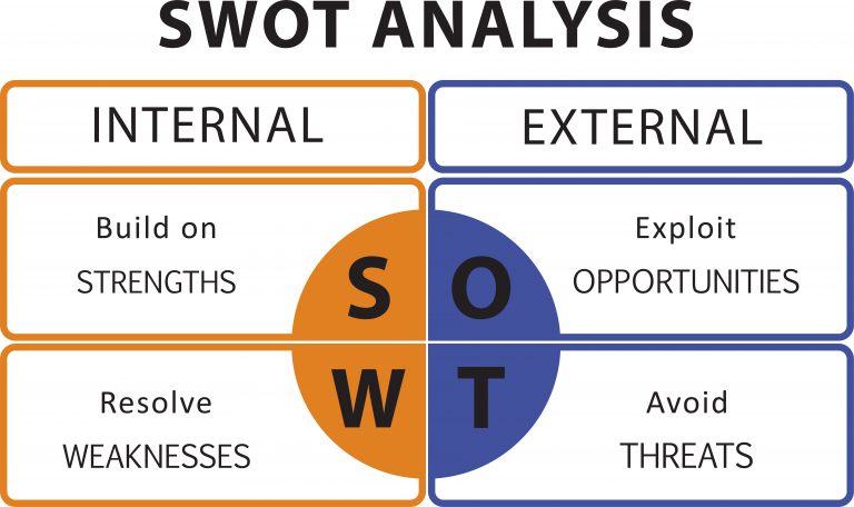 SWOT analysis. Internal analysis is strengths and weaknesses. External analysis is opportunties and threats.