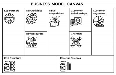 9 squares of the business model canvas