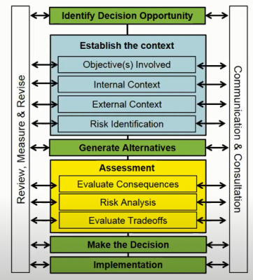 Decision flow