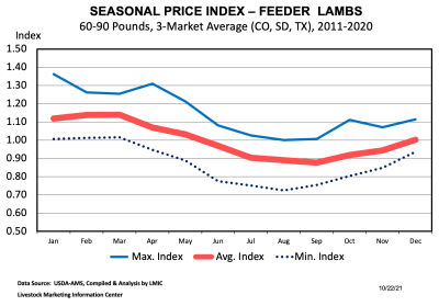Seasonal price index for feeder lambs over time 2011-2020