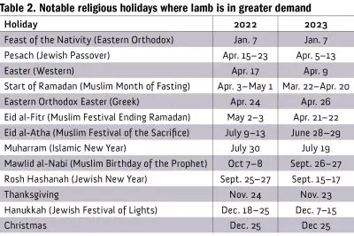 Table 2. Notable religious holidays where lamb is in greater demand