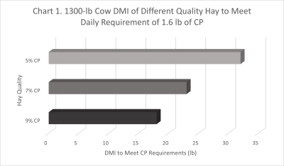 chart showing the dry matter intake required to support a 1300-lb cow consuming hay of different qualities