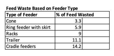 Table showing percentage of feed wasted based on feeder type