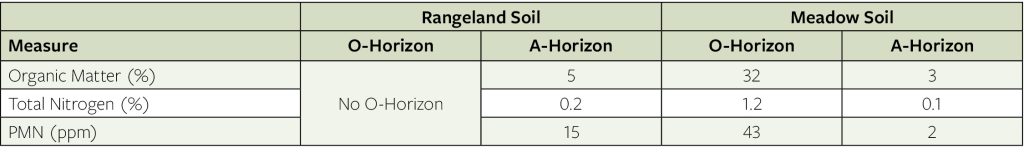 o-horizon and a-horizon for rangeland soil and meadow soils