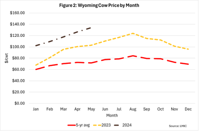 A line graph titled "Wyoming Cow Price by Month". The y axis is labeled $/cwt and goes from $0 to $160. The x axis is labeled month, from January to December. There are three lines. The 5 year average starts at about $60, climbs gradually to about $82 in August, and then ends at about $70 in December. The 2023 line starts at about $65, peaks in August at about $120, and gradually declines to about $95 by December. The 2024 line starts at about $100 in January and goes to about $135 in May.