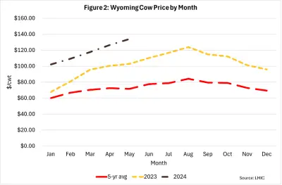 A line graph titled "Wyoming Cow Price by Month". The y axis is labeled $/cwt and goes from $0 to $160. The x axis is labeled month, from January to December. There are three lines. The 5 year average starts at about $60, climbs gradually to about $82 in August, and then ends at about $70 in December. The 2023 line starts at about $65, peaks in August at about $120, and gradually declines to about $95 by December. The 2024 line starts at about $100 in January and goes to about $135 in May.