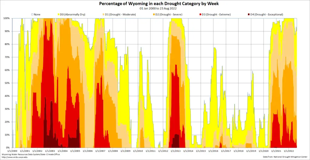 map showing percentage of Wyoming in each of five drought categories by week from Jan 1, 2000, to Jan 1, 2022